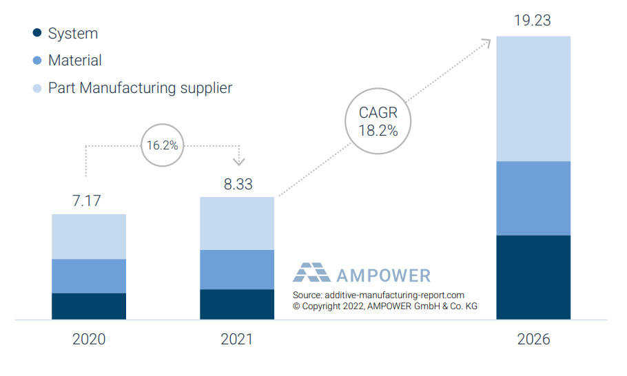 AMPOWER預(yù)測(cè)：2026年3D打印市場(chǎng)價(jià)值將達(dá)200億歐元，年增長(zhǎng)率18.2%