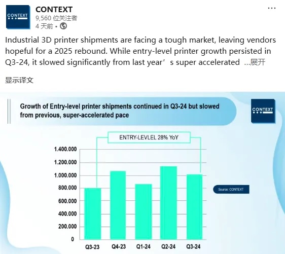 工業(yè)級3D打印機2024年出貨量出現(xiàn)下滑，入門級市場上升趨勢明顯